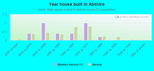 Year house built in Abshire