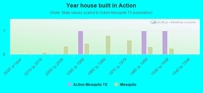 Year house built in Action
