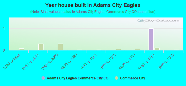 Year house built in Adams City Eagles