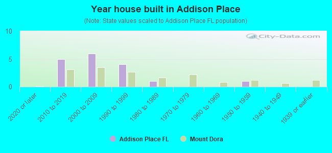 Year house built in Addison Place