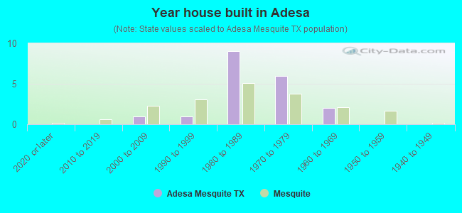 Year house built in Adesa