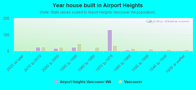 Year house built in Airport Heights