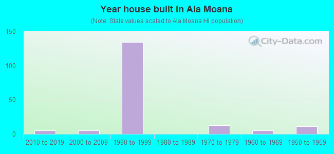 Year house built in Ala Moana