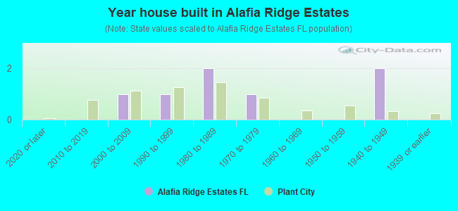 Year house built in Alafia Ridge Estates