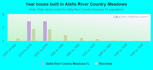 Year house built in Alafia River Country Meadows