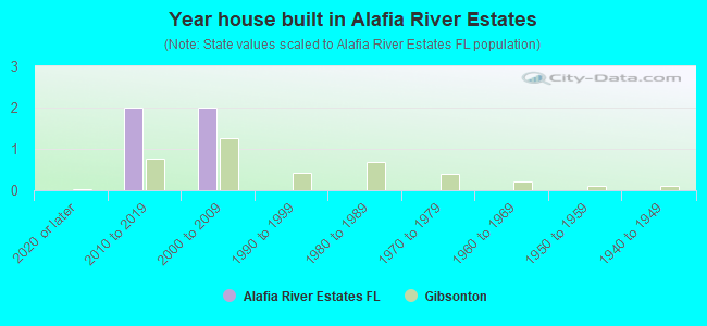 Year house built in Alafia River Estates