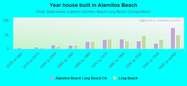 Year house built in Alamitos Beach