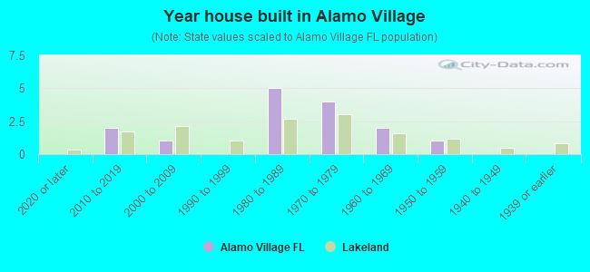 Year house built in Alamo Village