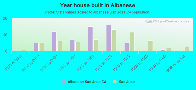 Year house built in Albanese