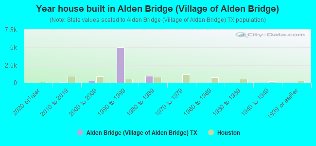 Year house built in Alden Bridge (Village of Alden Bridge)