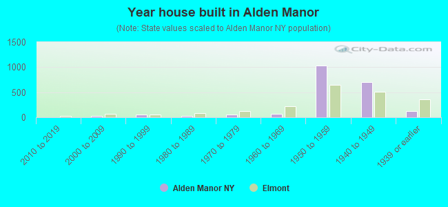 Year house built in Alden Manor