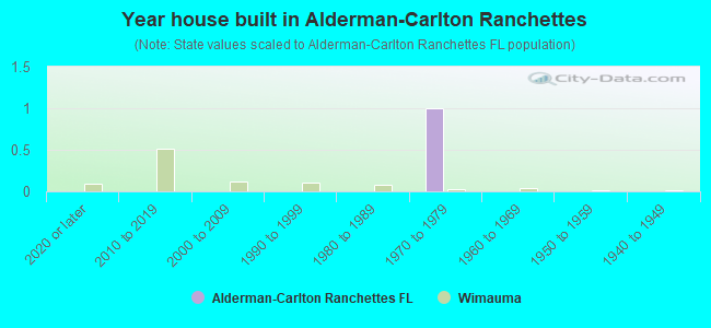 Year house built in Alderman-Carlton Ranchettes