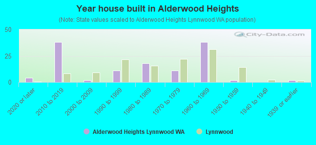 Year house built in Alderwood Heights