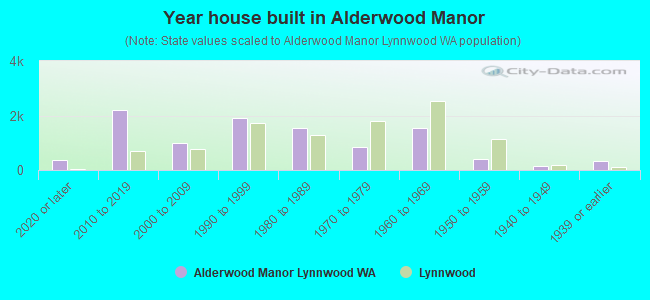 Year house built in Alderwood Manor