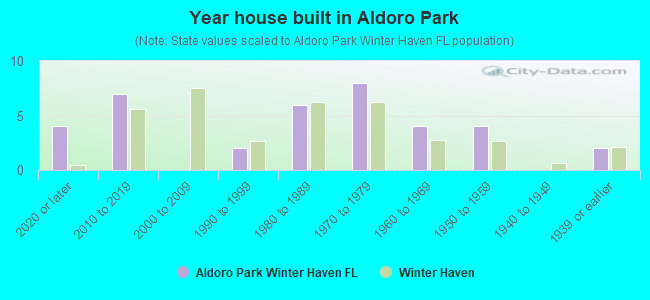 Year house built in Aldoro Park