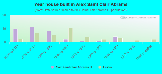 Year house built in Alex Saint Clair Abrams