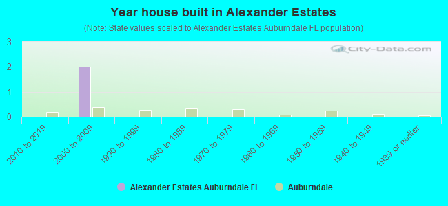 Year house built in Alexander Estates