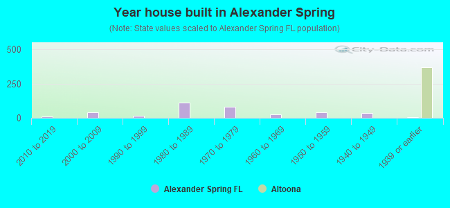 Year house built in Alexander Spring