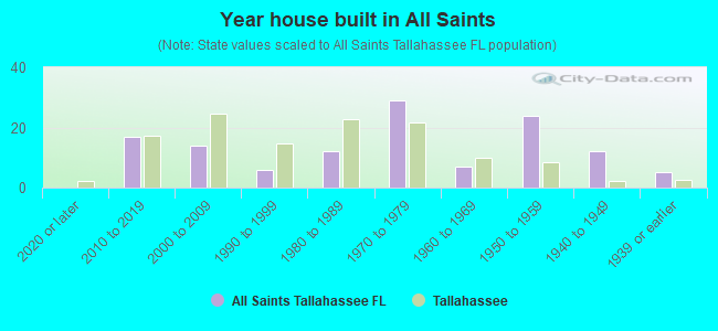 Year house built in All Saints