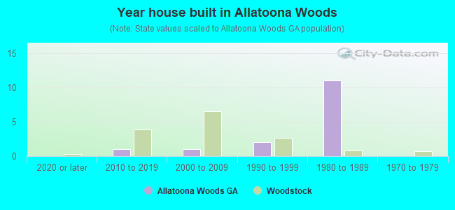Year house built in Allatoona Woods