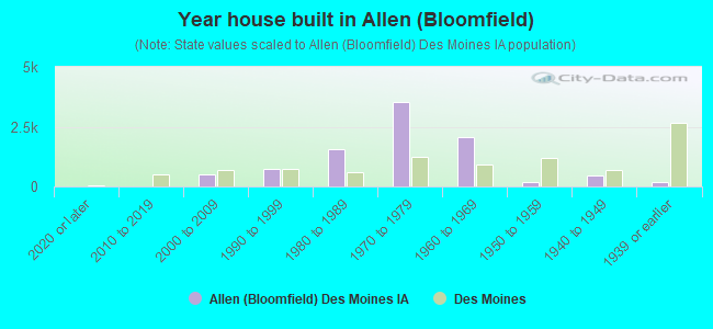 Year house built in Allen (Bloomfield)