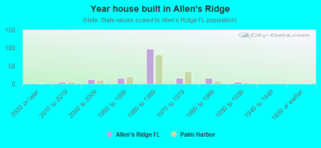 Year house built in Allen's Ridge