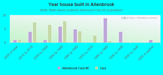 Year house built in Allenbrook