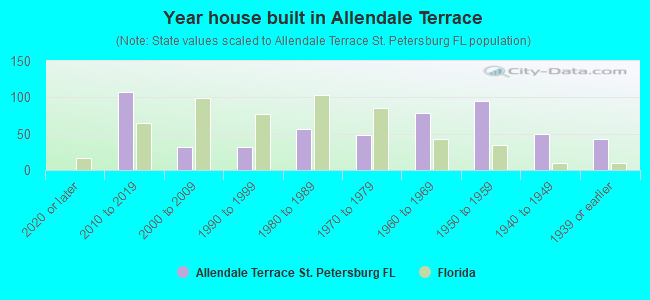 Year house built in Allendale Terrace