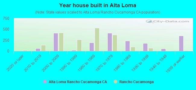 Year house built in Alta Loma