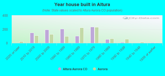 Year house built in Altura