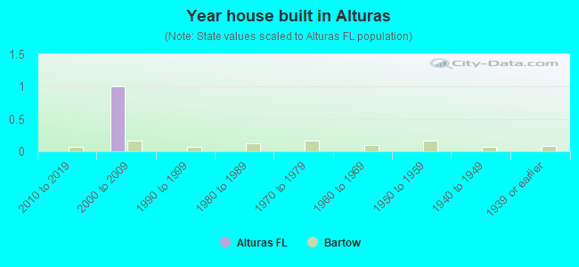 Year house built in Alturas