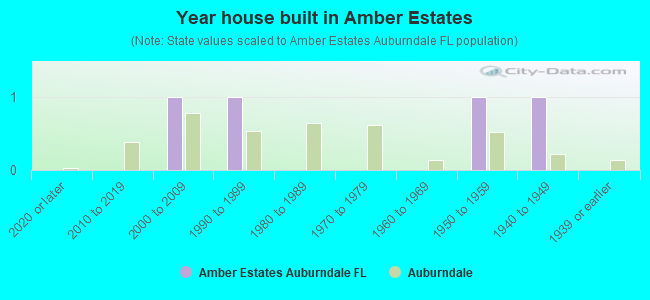 Year house built in Amber Estates
