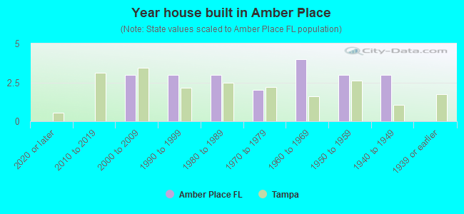 Year house built in Amber Place