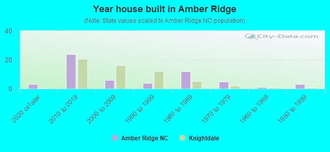 Year house built in Amber Ridge