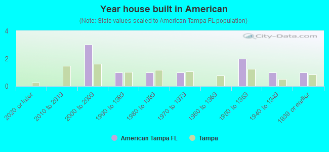 Year house built in American