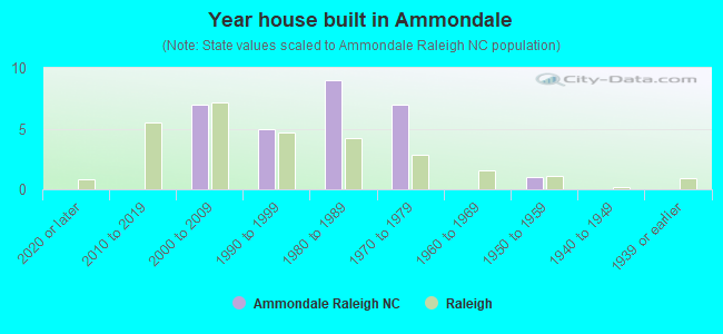 Year house built in Ammondale
