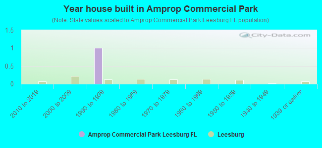 Year house built in Amprop Commercial Park