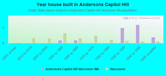 Year house built in Andersons Capitol Hill