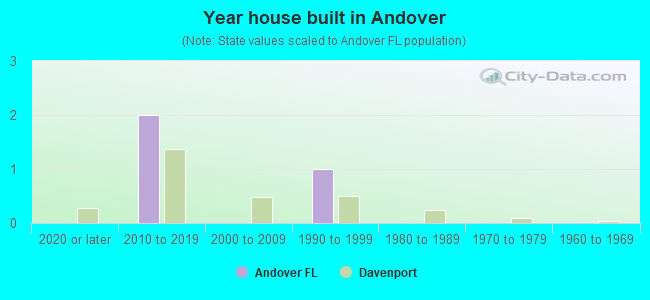 Year house built in Andover