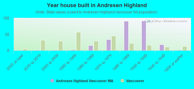 Year house built in Andresen Highland