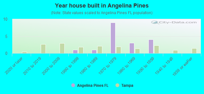 Year house built in Angelina Pines