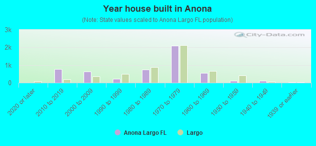 Year house built in Anona