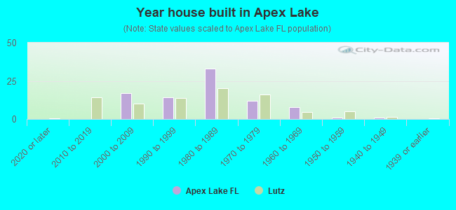 Year house built in Apex Lake