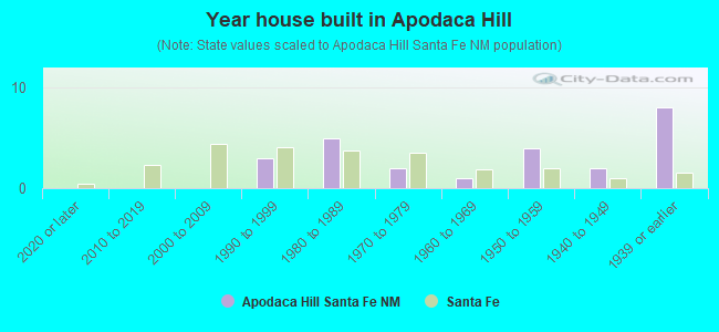 Year house built in Apodaca Hill