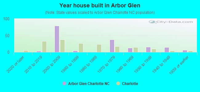 Year house built in Arbor Glen