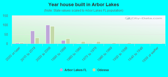 Year house built in Arbor Lakes