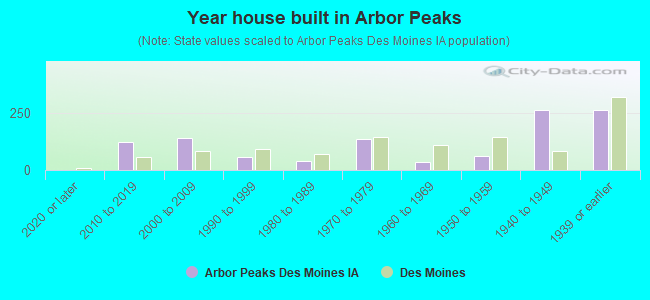 Year house built in Arbor Peaks