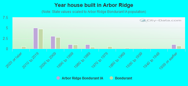 Year house built in Arbor Ridge