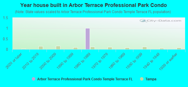 Year house built in Arbor Terrace Professional Park Condo