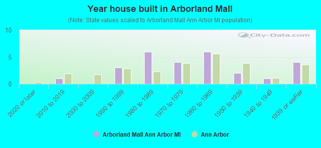 Year house built in Arborland Mall